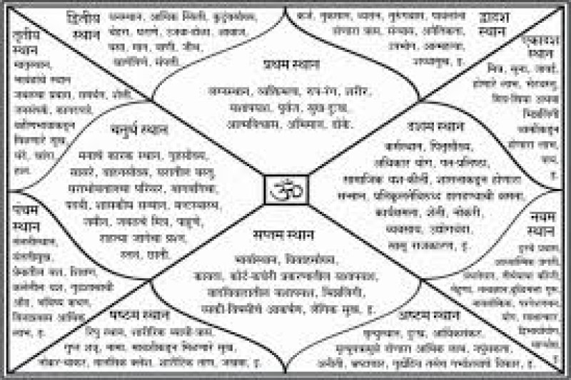 कुंडली में अगर बन रहा है ये  राजयोग, तो आप पा सकते है धन, ऐश्वर्य और मान-सम्मान